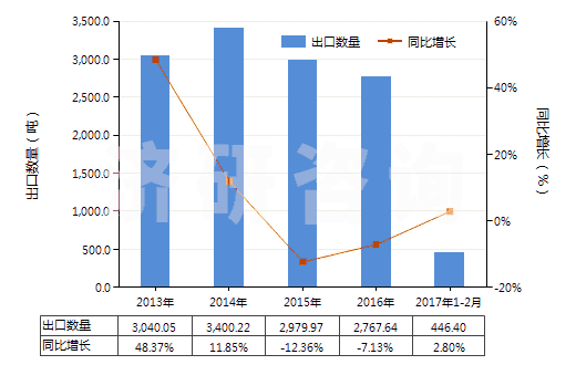2013-2017年2月中國泡沫再生纖維素板,片,膜,箔,扁條(HS39211400)出口量及增速統(tǒng)計 2013-2017年2月中國泡沫再生纖維素板,片,膜,箔,扁條(HS39211400)出口量及增速統(tǒng)計